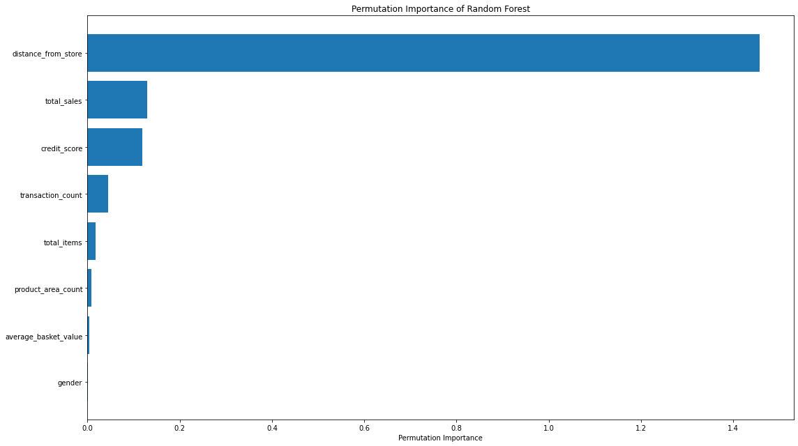 Random Forest Permutation Importance Plot alt text